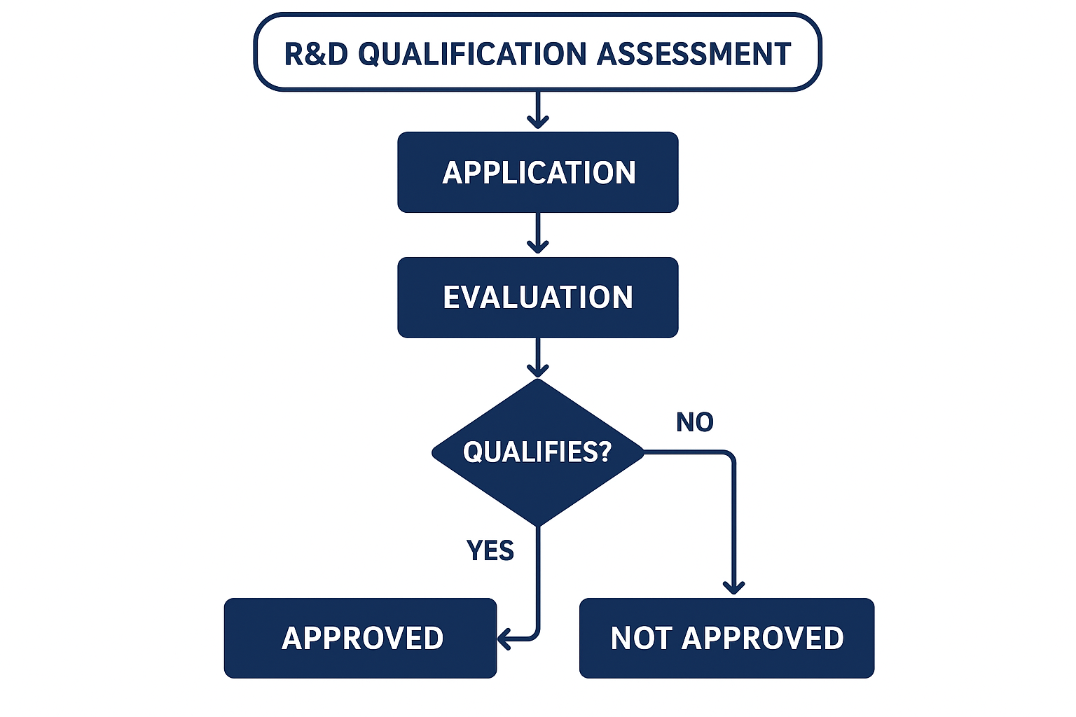Flowchart of the R&D qualification assessment process