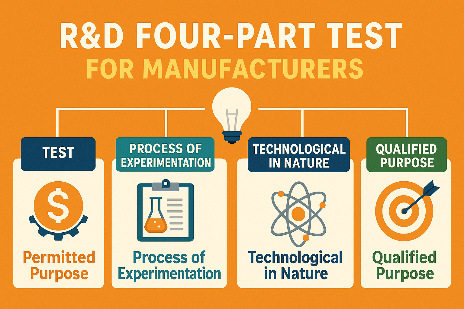 Infographic breaking down the R&D four-part test for manufacturers